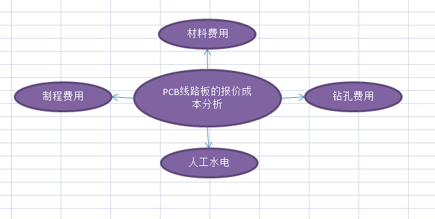 PCB线路板的报价成本分析