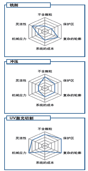 分板方法比较：其他方法无法达到 UV激光器的分板质量